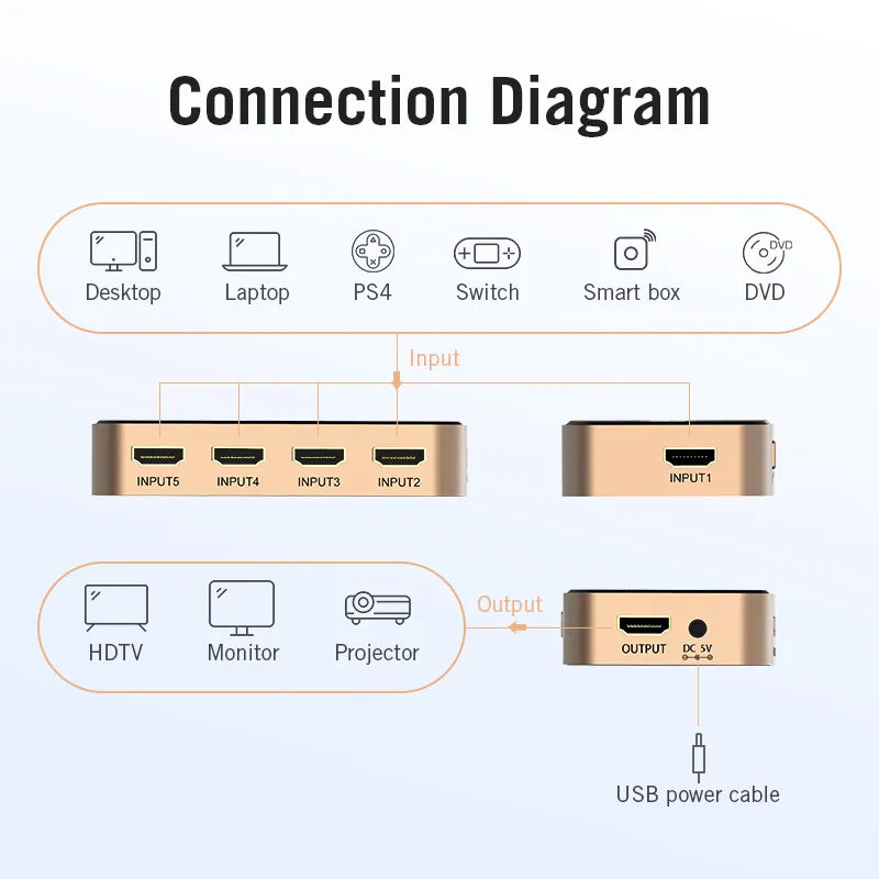 Répartiteur HDMI 5 en 1 sortie 4K/30Hz, adaptateur HDMI 5x1 3x1 pour XBOX 360 TV Mi Box Switch PS5 PS4 3 en 1 sortie HDMI 2.0